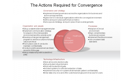 The Actions Required for Convergence
