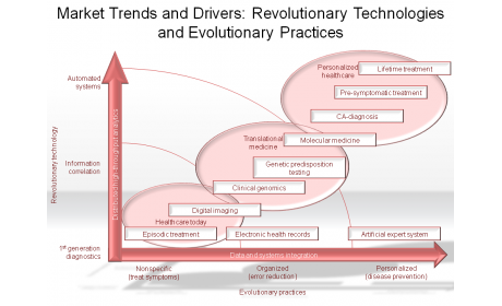 Market Trends and Drivers: Revolutionary Technologies and Evolutionary Practices