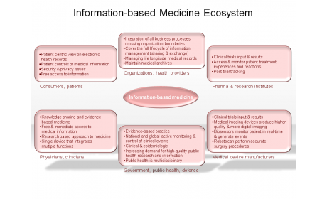 Information-based Medicine Ecosystem