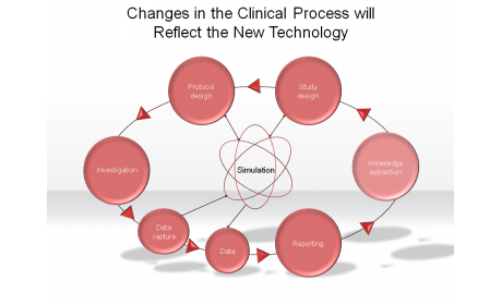 Changes in the Clinical Process will Reflect the New Technology