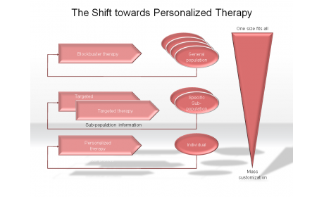 The Shift towards Personalized Therapy 