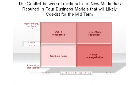 The Conflict between Traditional and New Media