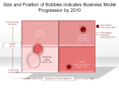 Size and Position of Bubbles Indicates Business Model Progression by 2010