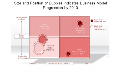 Size and Position of Bubbles Indicates Business Model Progression by 2010