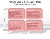 All Paths Lead to the Pervasive Media Environment of the Future
