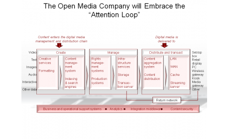 The Open Media Company will Embrace the “Attention Loop”
