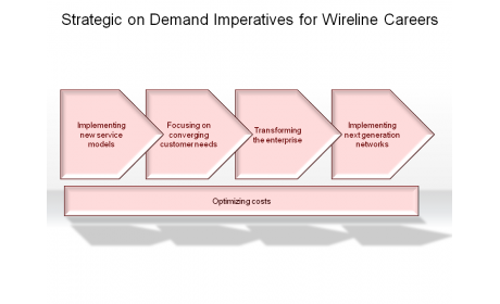Strategic on Demand Imperatives for Wireline Careers