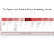 The Spectrum of Possible Future Advertising Models