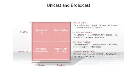 Unicast and Broadcast