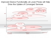 Improved Device Functionality at Lower Prices will Help Drive the Uptake of Converged Services