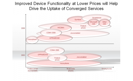 Improved Device Functionality at Lower Prices will Help Drive the Uptake of Converged Services
