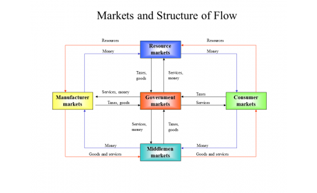 Markets and Structure of Flow