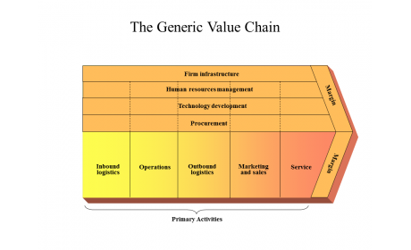 The Generic Value Chain
