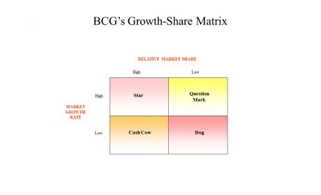 BCG's Growth-Share Matrix