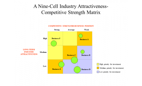A Nine-Cell Industry Attractiveness-Competitive Strength Matrix