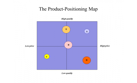 The Product-Positioning Map